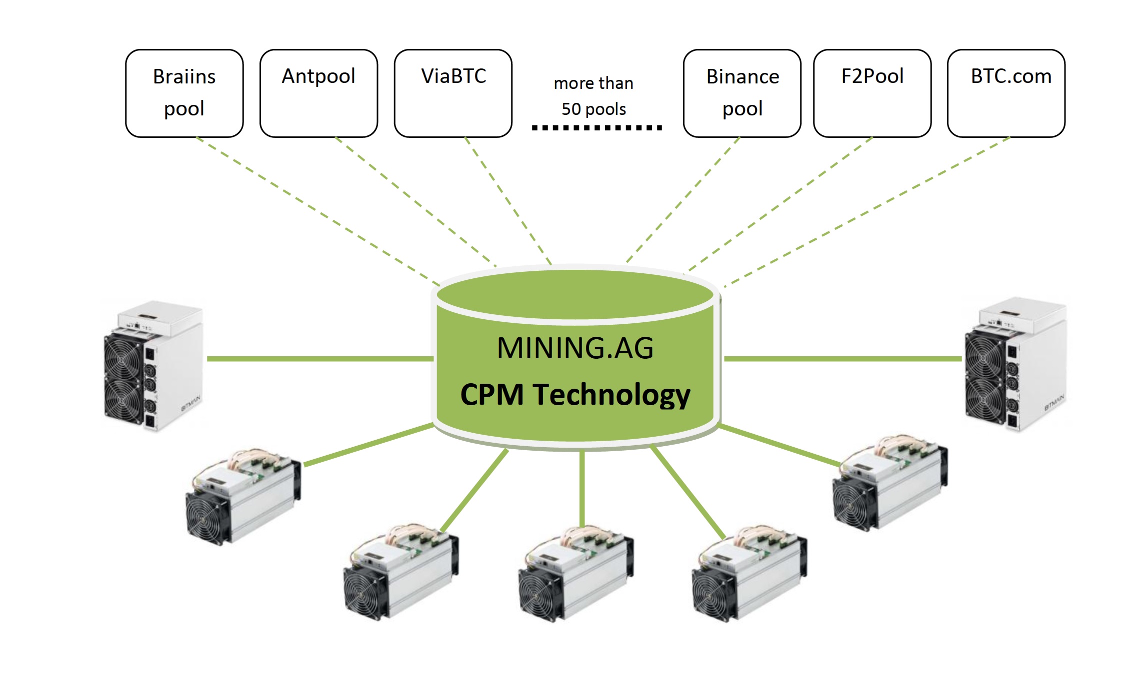 Mining.ag Technology